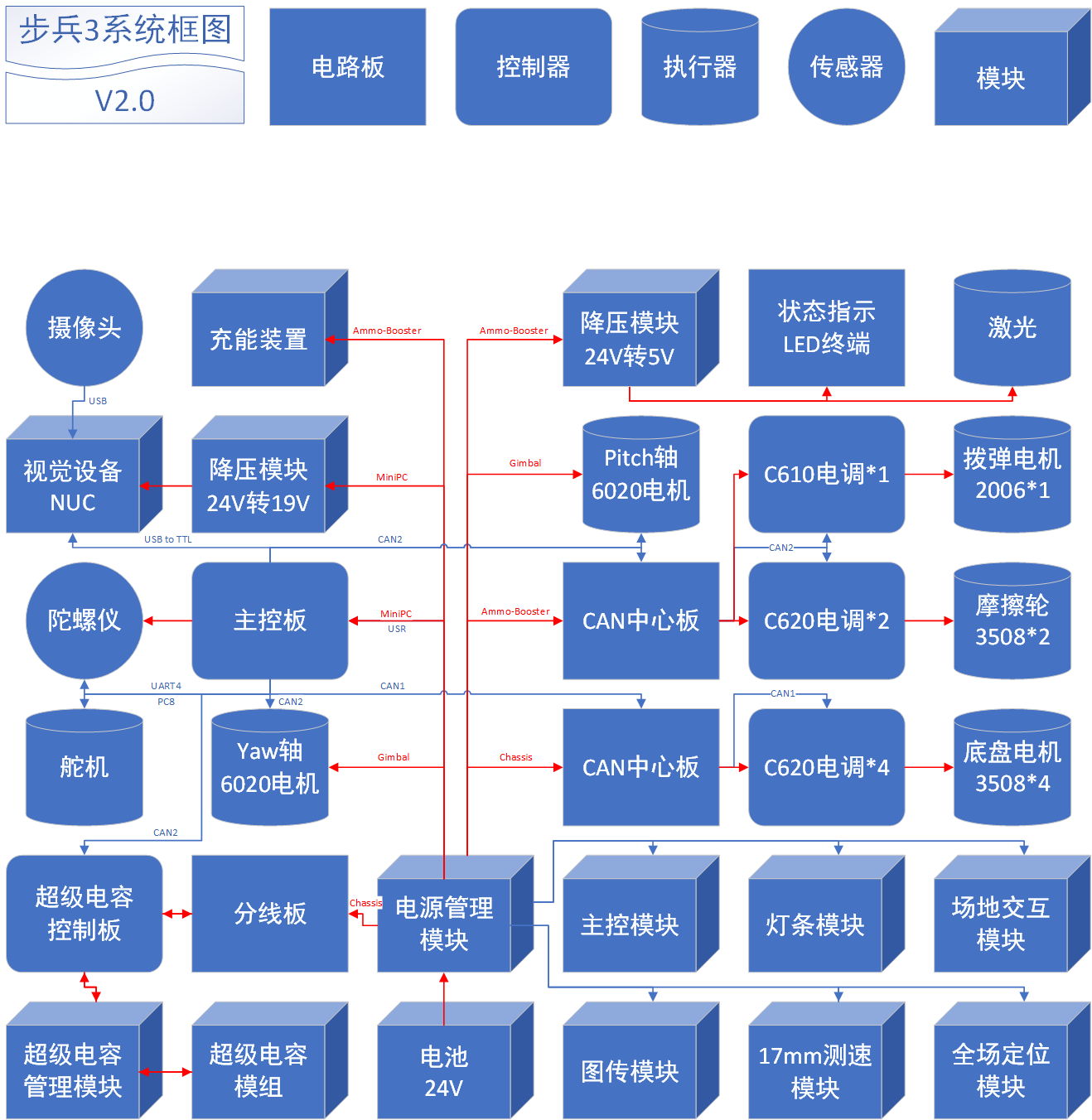厦门大学 RM2022 步兵5系统框图